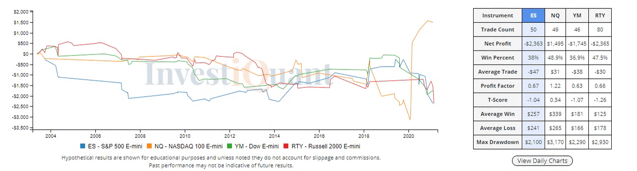 Can we hold the gains through end of day?